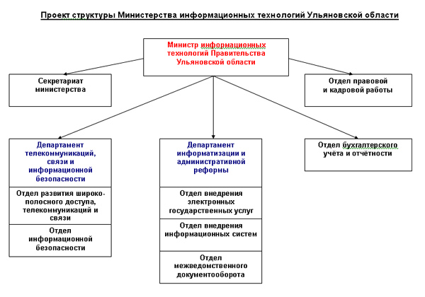 Структура минюста россии схема