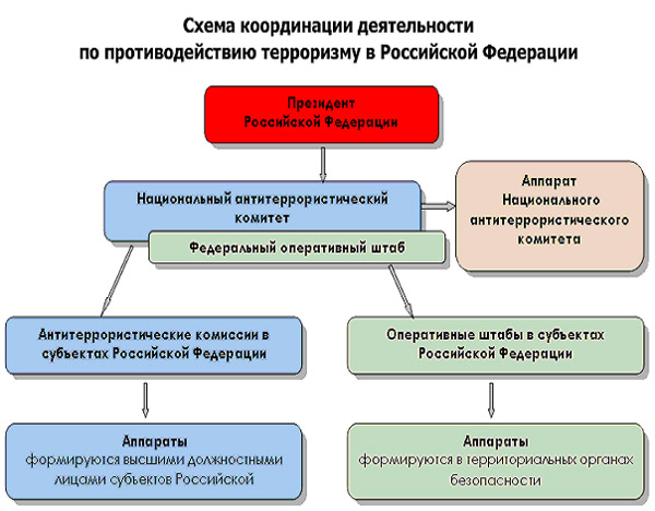 Основные принципы федерального закона о противодействии терроризму в России